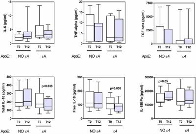 Anti-inflammatory Effects of Homotaurine in Patients With Amnestic Mild Cognitive Impairment